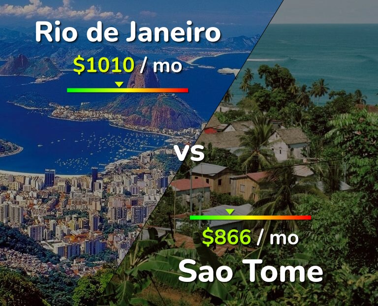 Cost of living in Rio de Janeiro vs Sao Tome infographic