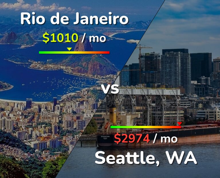 Cost of living in Rio de Janeiro vs Seattle infographic