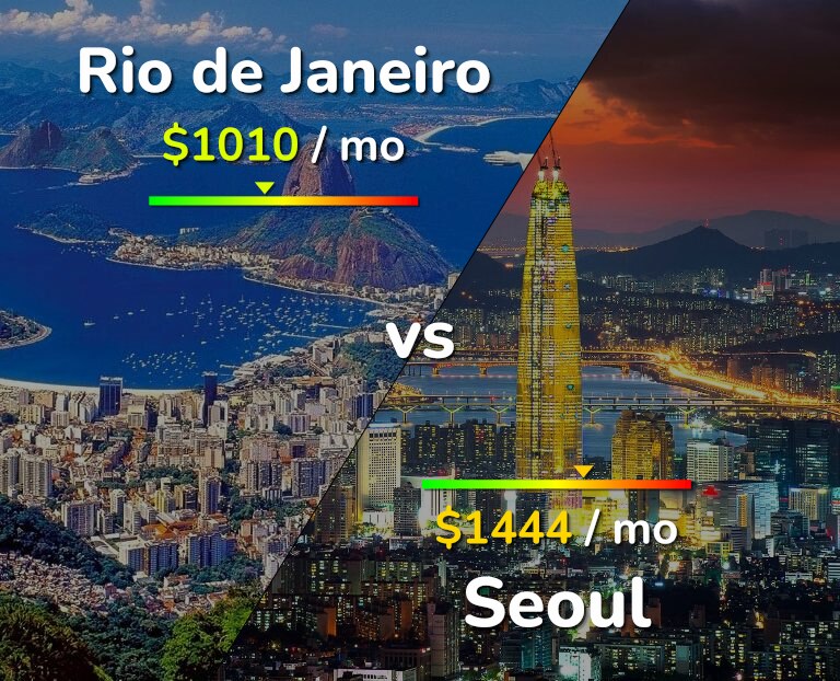 Cost of living in Rio de Janeiro vs Seoul infographic