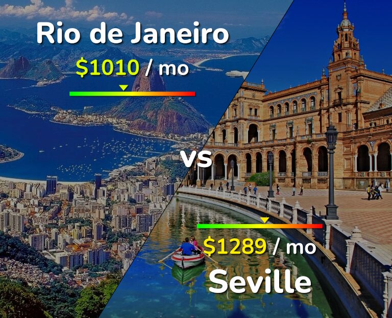 Cost of living in Rio de Janeiro vs Seville infographic