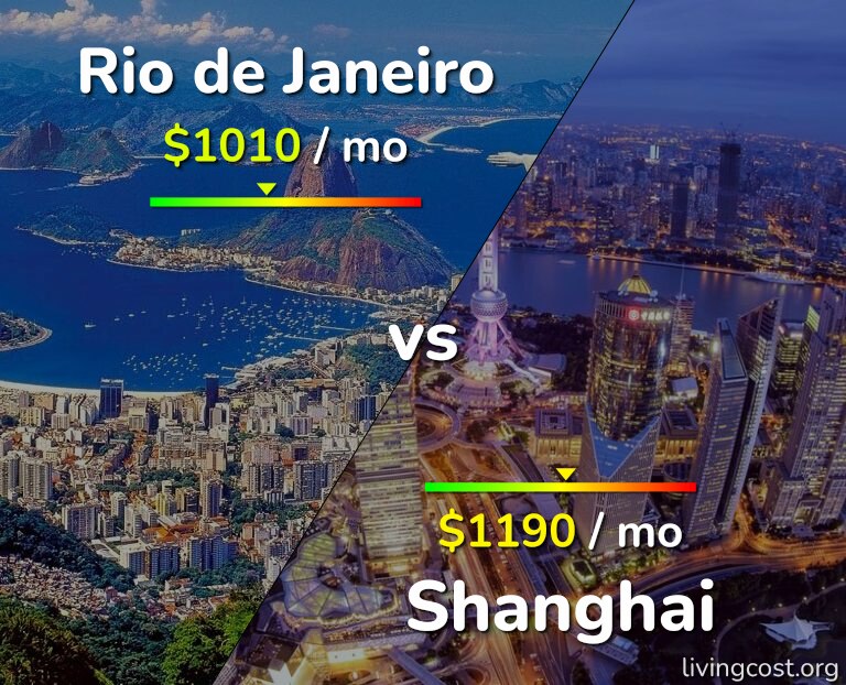 Cost of living in Rio de Janeiro vs Shanghai infographic