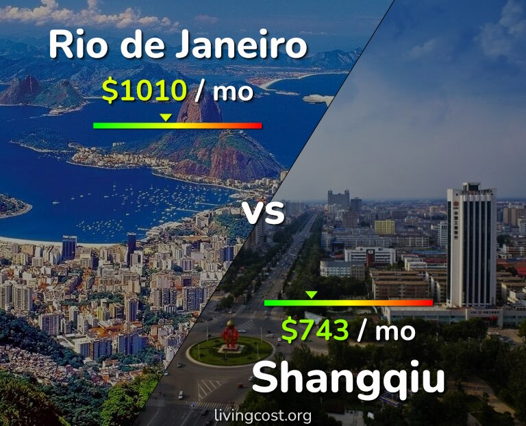 Cost of living in Rio de Janeiro vs Shangqiu infographic