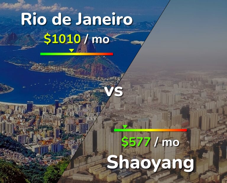 Cost of living in Rio de Janeiro vs Shaoyang infographic