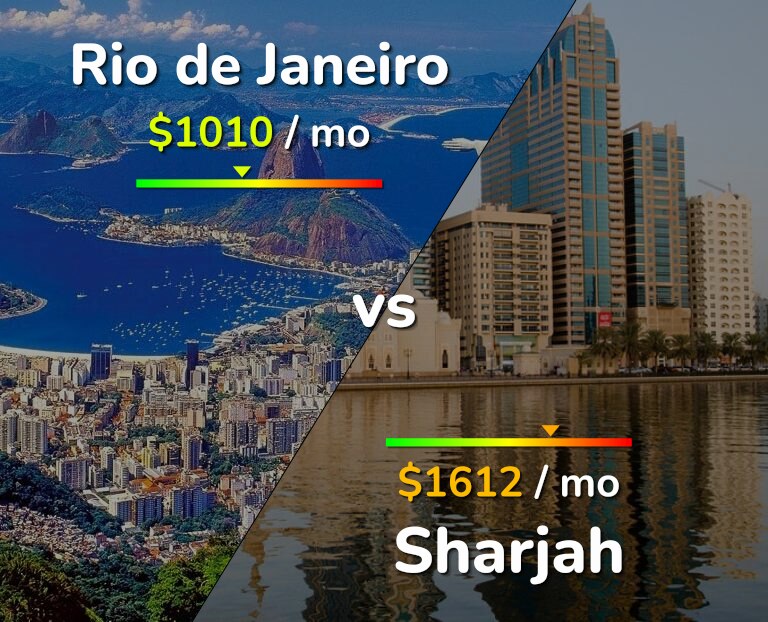 Cost of living in Rio de Janeiro vs Sharjah infographic