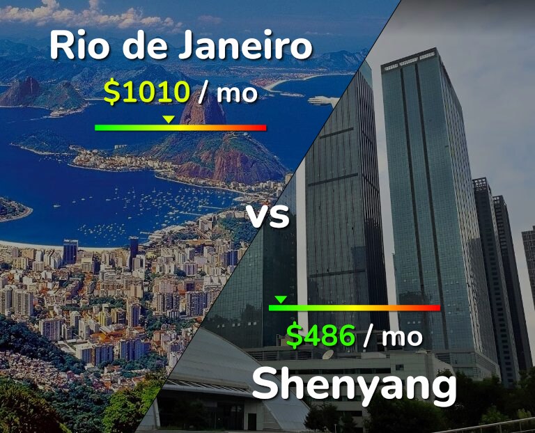 Cost of living in Rio de Janeiro vs Shenyang infographic