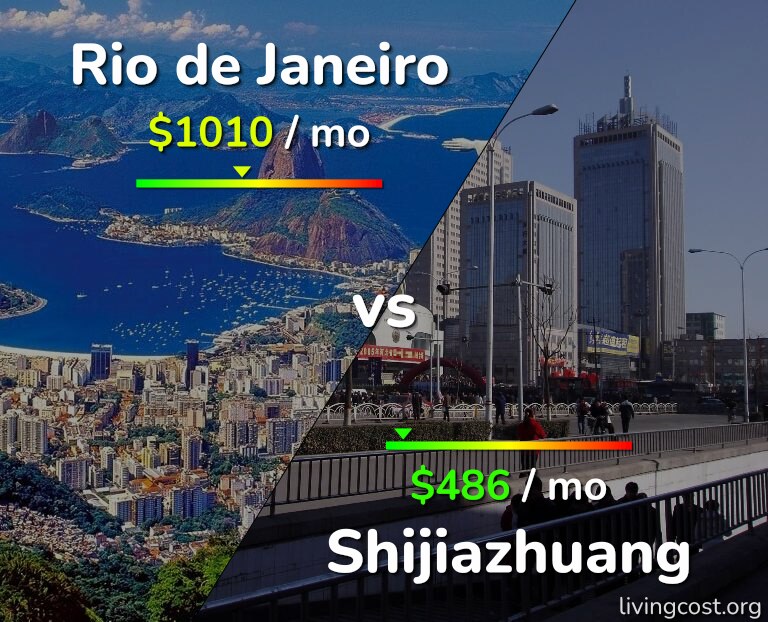 Cost of living in Rio de Janeiro vs Shijiazhuang infographic