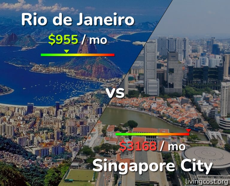 Cost of living in Rio de Janeiro vs Singapore City infographic