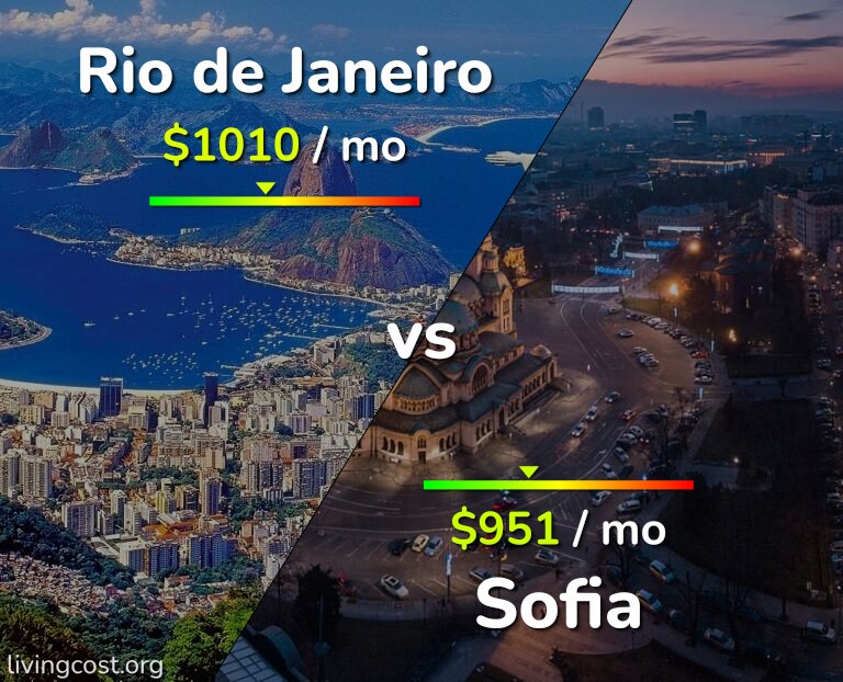 Cost of living in Rio de Janeiro vs Sofia infographic