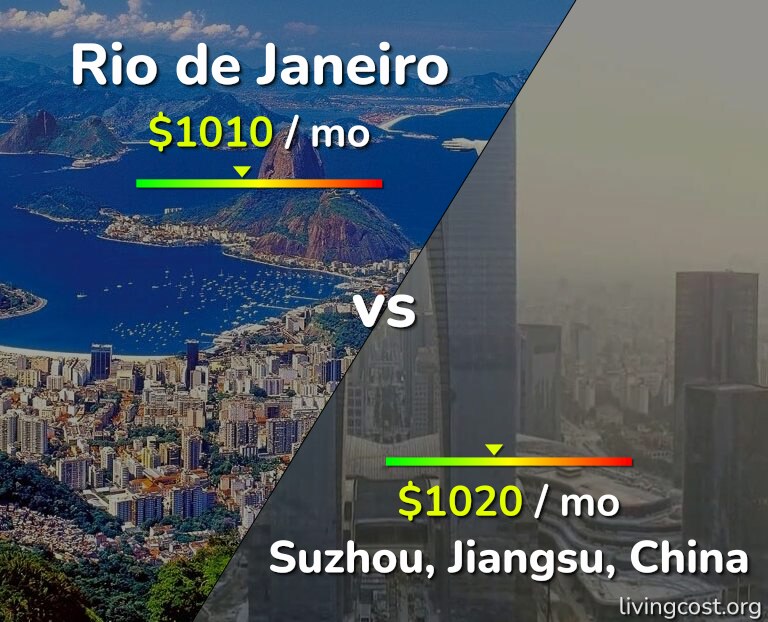 Cost of living in Rio de Janeiro vs Suzhou infographic