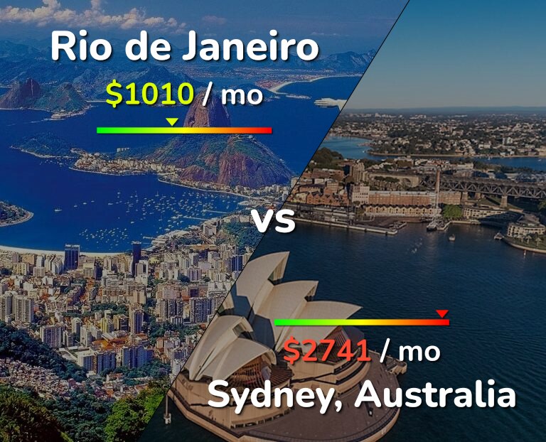 Cost of living in Rio de Janeiro vs Sydney infographic