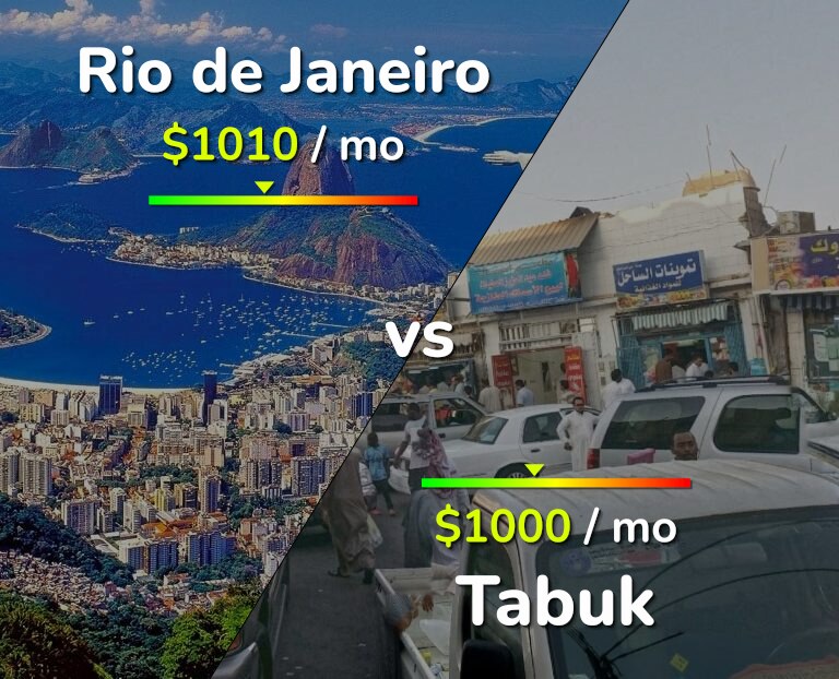 Cost of living in Rio de Janeiro vs Tabuk infographic