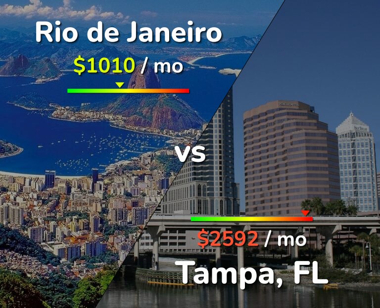 Cost of living in Rio de Janeiro vs Tampa infographic