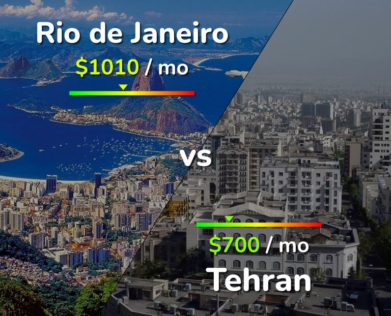 Cost of living in Rio de Janeiro vs Tehran infographic