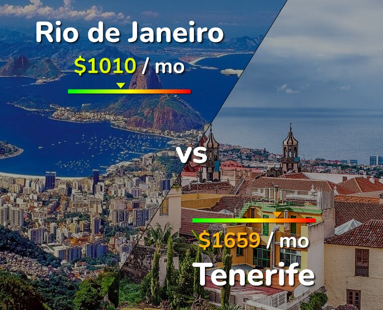 Cost of living in Rio de Janeiro vs Tenerife infographic