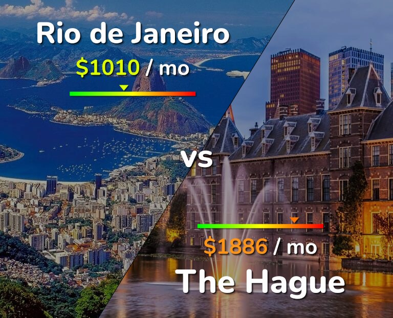 Cost of living in Rio de Janeiro vs The Hague infographic