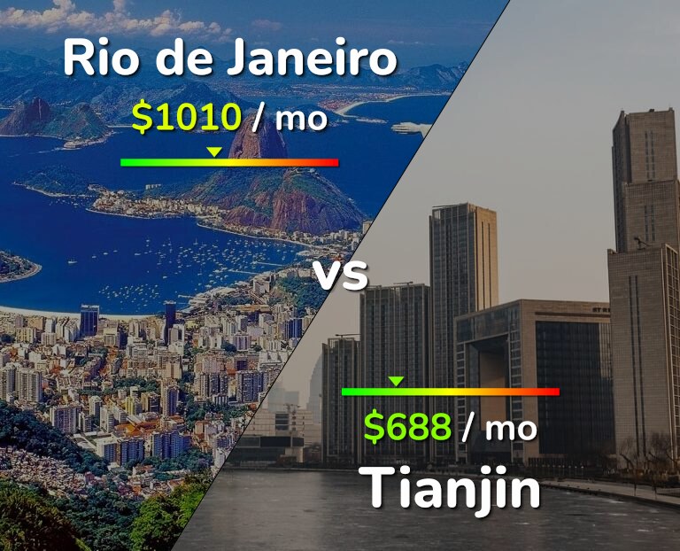 Cost of living in Rio de Janeiro vs Tianjin infographic