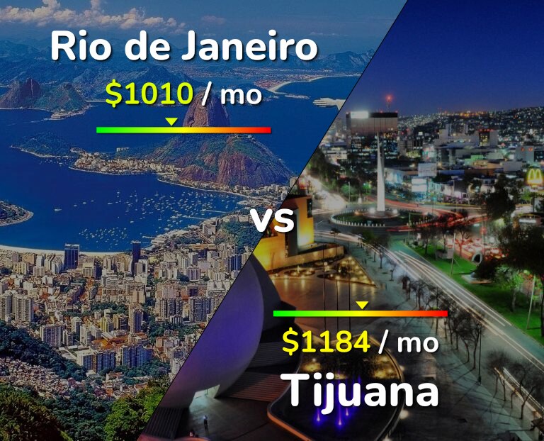 Cost of living in Rio de Janeiro vs Tijuana infographic