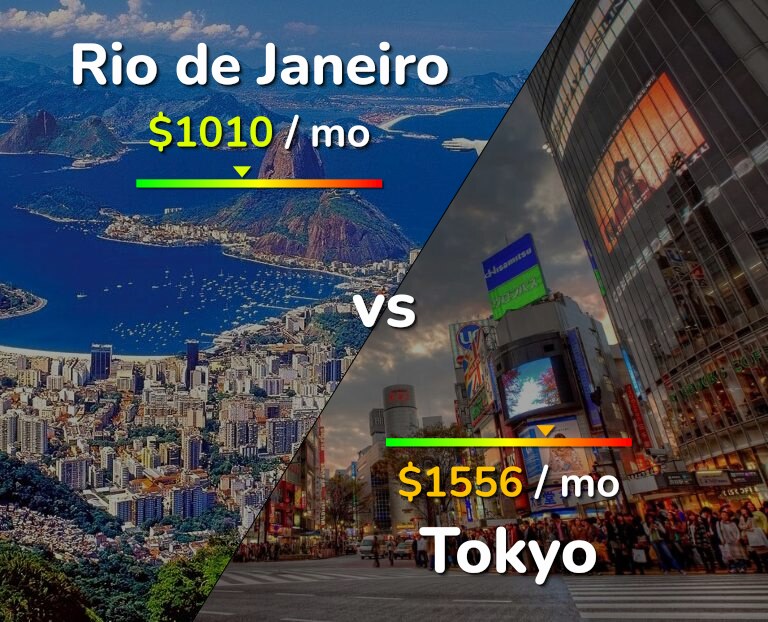 Cost of living in Rio de Janeiro vs Tokyo infographic