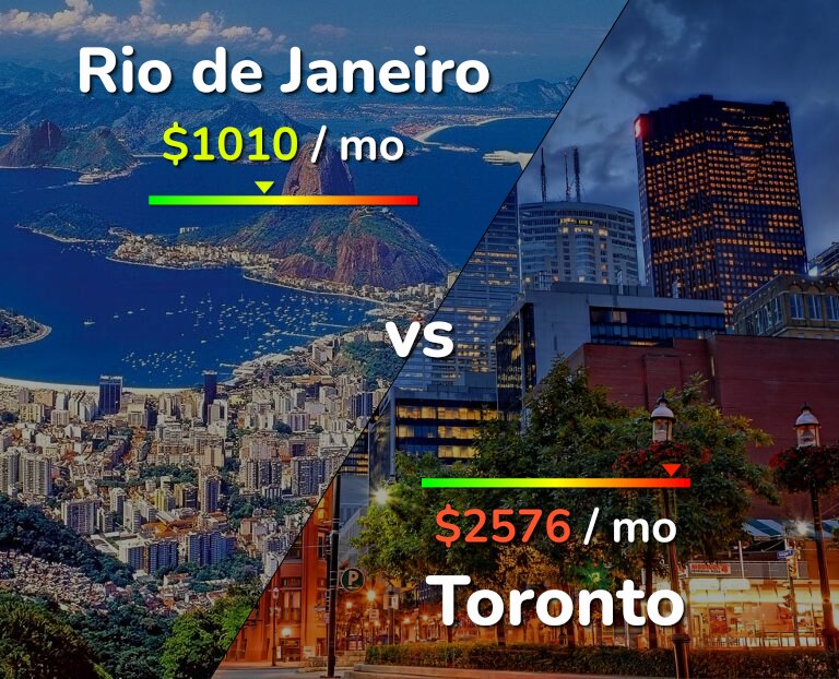 Cost of living in Rio de Janeiro vs Toronto infographic