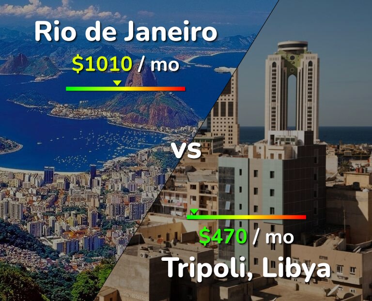Cost of living in Rio de Janeiro vs Tripoli infographic