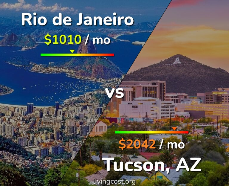 Cost of living in Rio de Janeiro vs Tucson infographic