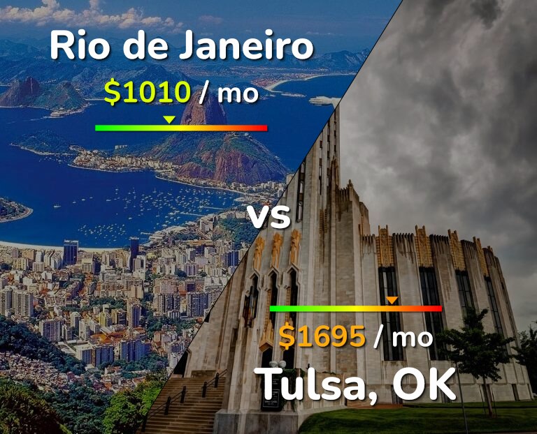 Cost of living in Rio de Janeiro vs Tulsa infographic
