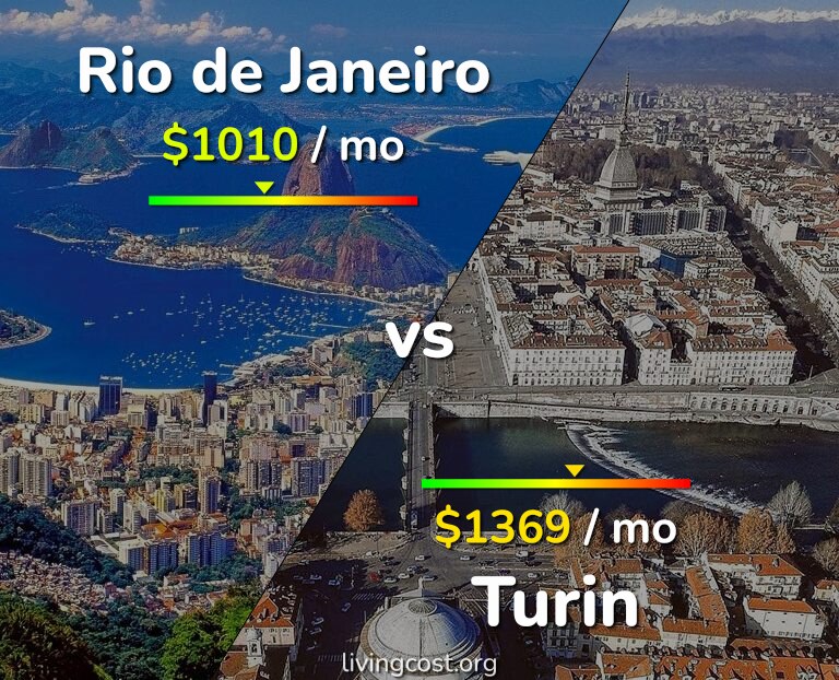Cost of living in Rio de Janeiro vs Turin infographic