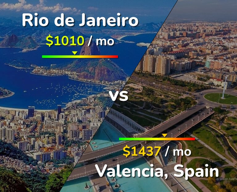 Cost of living in Rio de Janeiro vs Valencia, Spain infographic