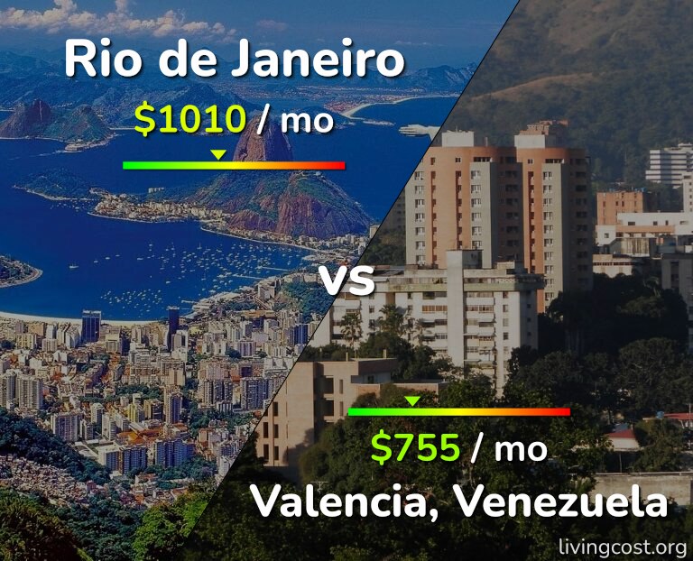 Cost of living in Rio de Janeiro vs Valencia, Venezuela infographic