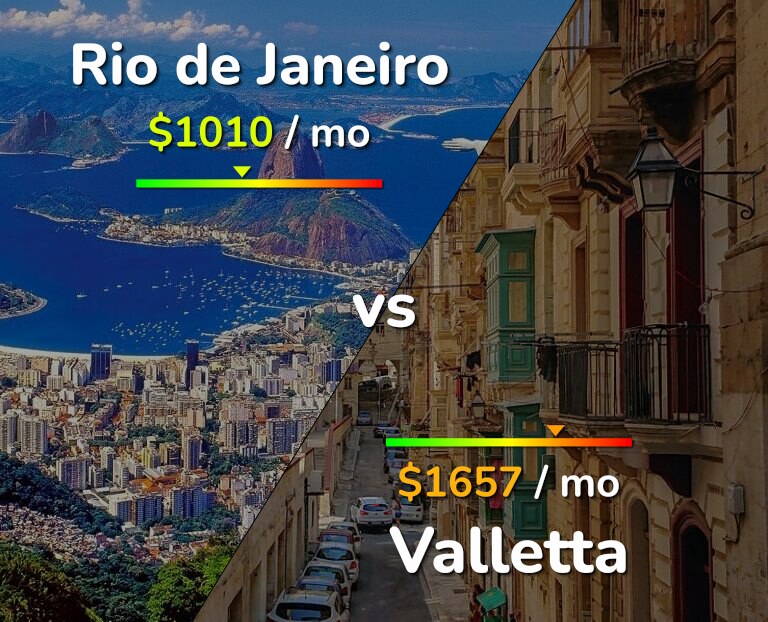 Cost of living in Rio de Janeiro vs Valletta infographic