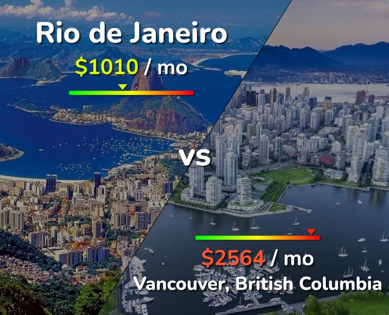 Cost of living in Rio de Janeiro vs Vancouver infographic