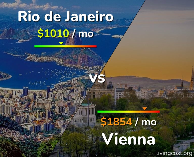 Cost of living in Rio de Janeiro vs Vienna infographic