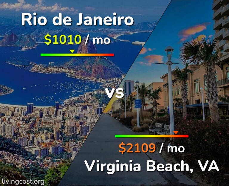 Cost of living in Rio de Janeiro vs Virginia Beach infographic