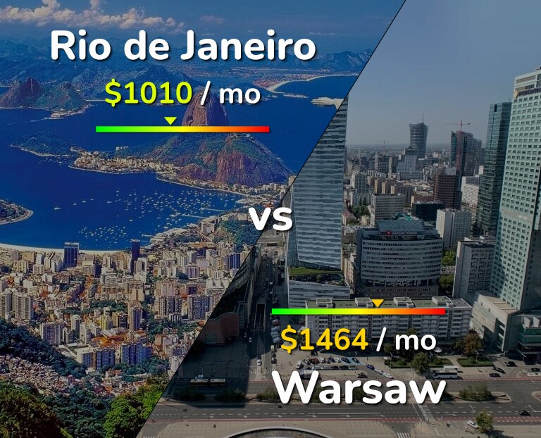 Cost of living in Rio de Janeiro vs Warsaw infographic