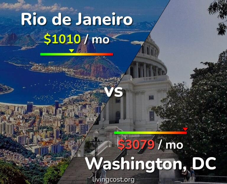 Cost of living in Rio de Janeiro vs Washington infographic