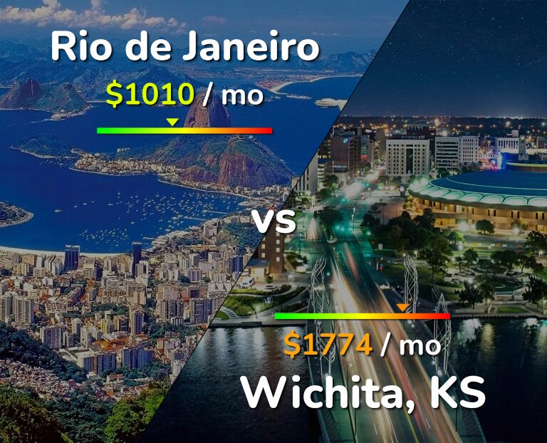 Cost of living in Rio de Janeiro vs Wichita infographic