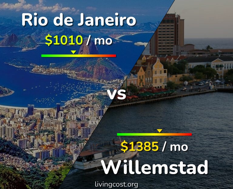 Cost of living in Rio de Janeiro vs Willemstad infographic