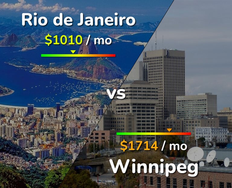 Cost of living in Rio de Janeiro vs Winnipeg infographic