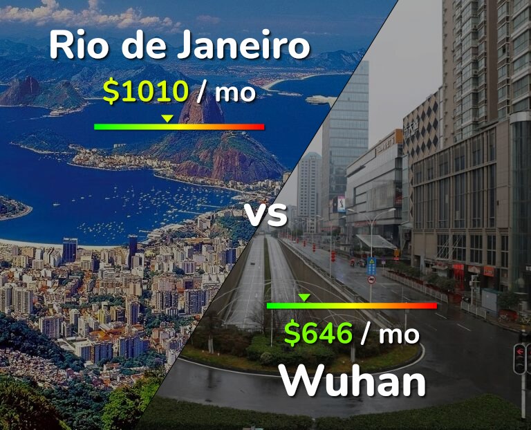 Cost of living in Rio de Janeiro vs Wuhan infographic