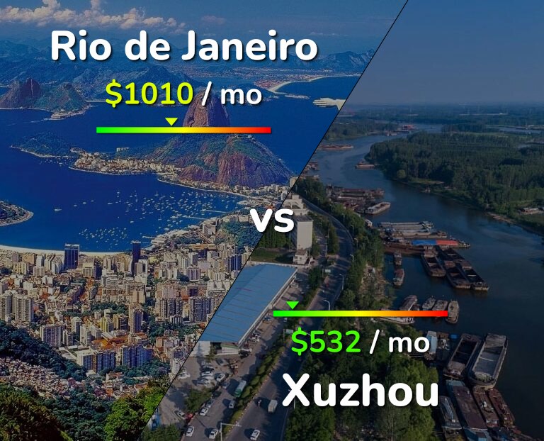 Cost of living in Rio de Janeiro vs Xuzhou infographic
