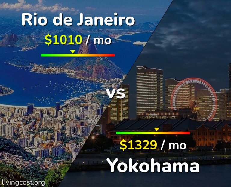 Cost of living in Rio de Janeiro vs Yokohama infographic
