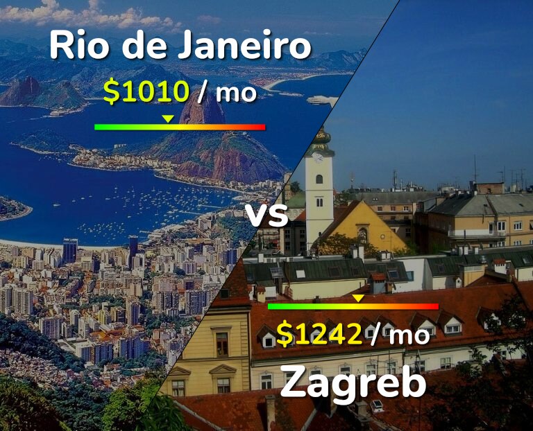 Cost of living in Rio de Janeiro vs Zagreb infographic