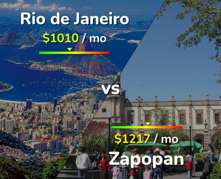 Cost of living in Rio de Janeiro vs Zapopan infographic