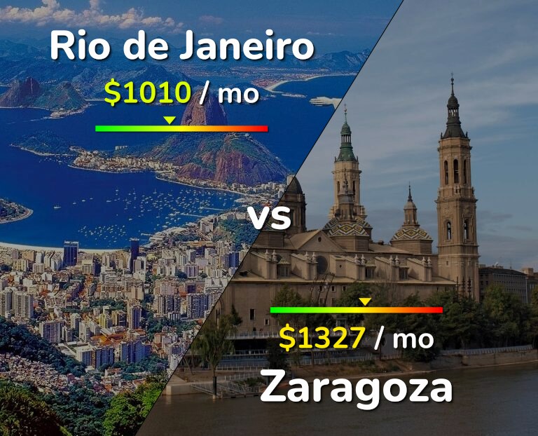 Cost of living in Rio de Janeiro vs Zaragoza infographic