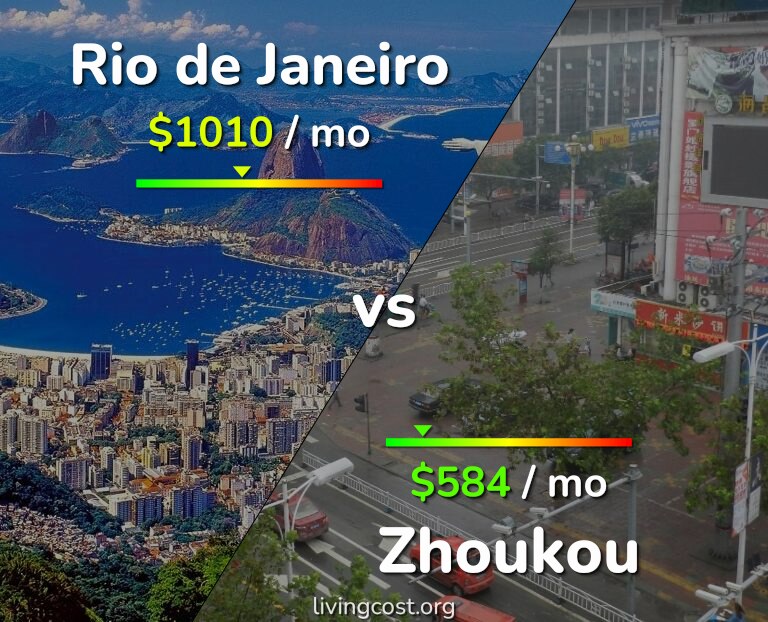 Cost of living in Rio de Janeiro vs Zhoukou infographic