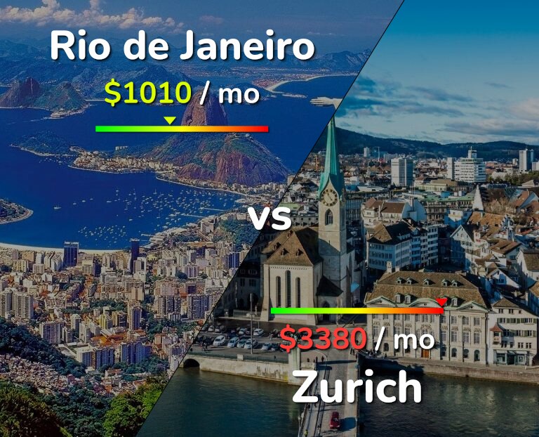 Cost of living in Rio de Janeiro vs Zurich infographic