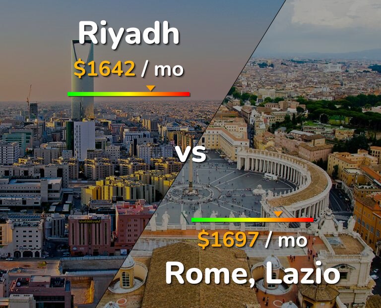 Cost of living in Riyadh vs Rome infographic