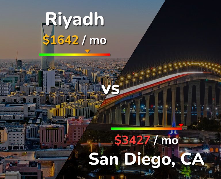 Cost of living in Riyadh vs San Diego infographic