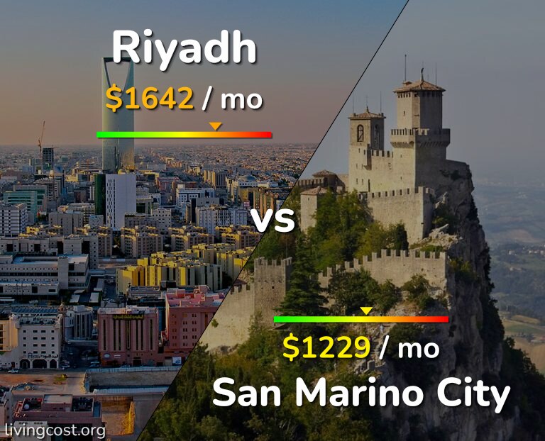 Cost of living in Riyadh vs San Marino City infographic