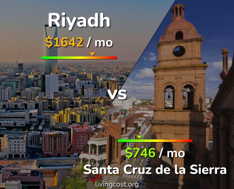 Cost of living in Riyadh vs Santa Cruz de la Sierra infographic